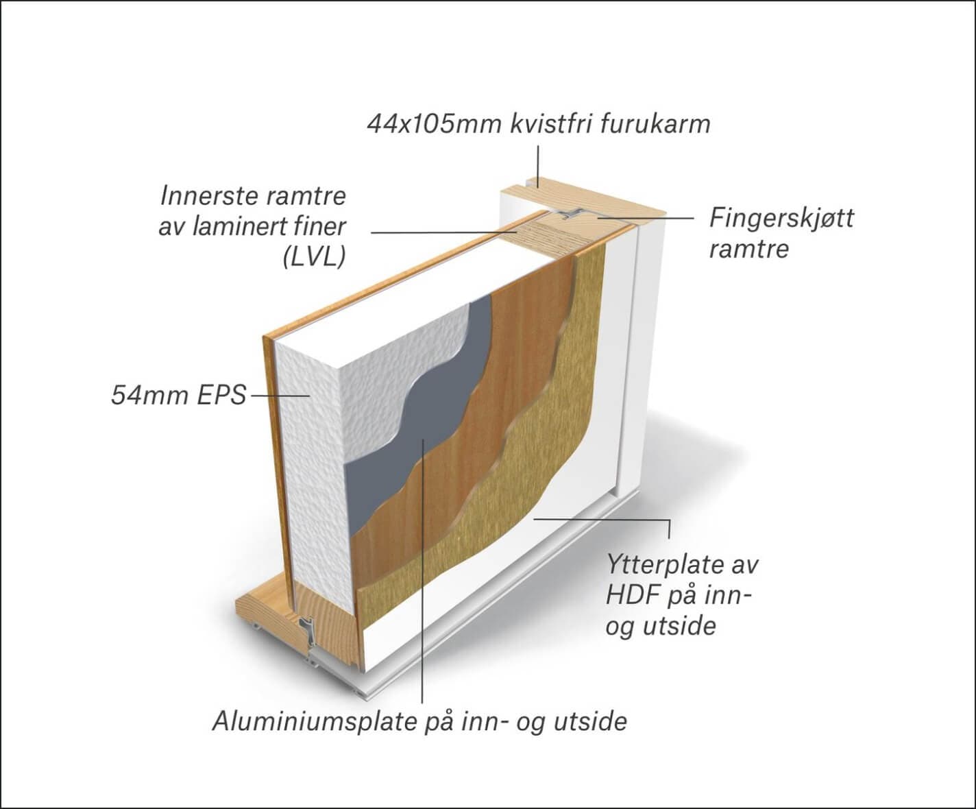 Illustr.: Tversnitt av standard ytterdør.