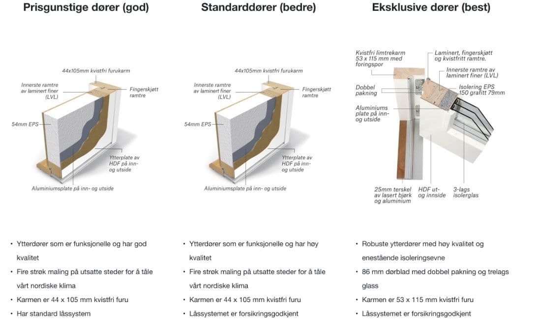 Illustrasjon av god, bedre og best ytterdør.